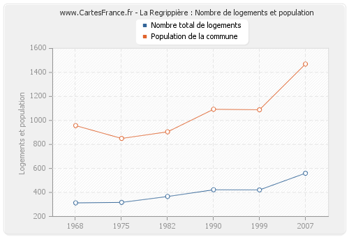 La Regrippière : Nombre de logements et population